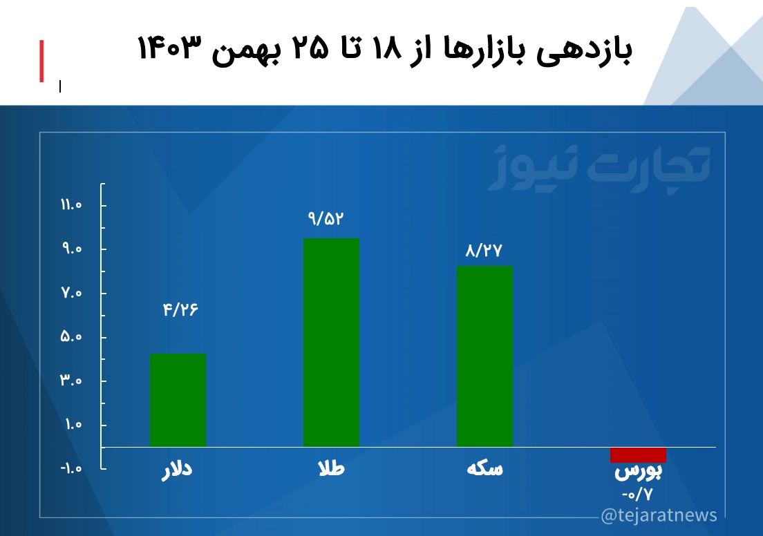 جدول بازدهی بازارهای هفته چهارم بهمن ۱۴۰۳