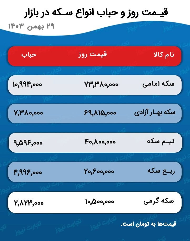 جدول قیمت و حباب سکه