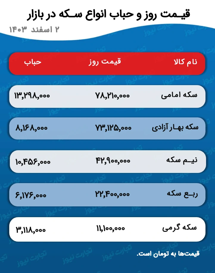 قیمت سکه/ حباب سکه