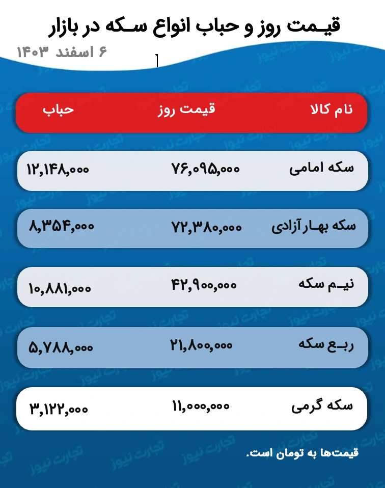 جدول قیمت سکه / حباب سکه