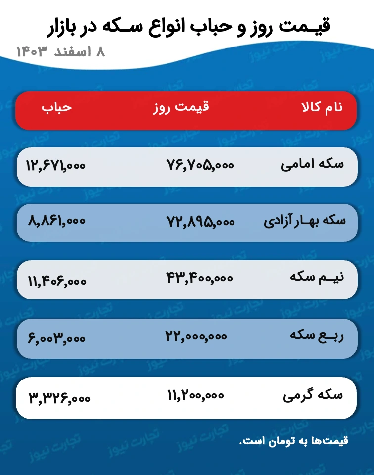 جدول قیمت و حباب سکه