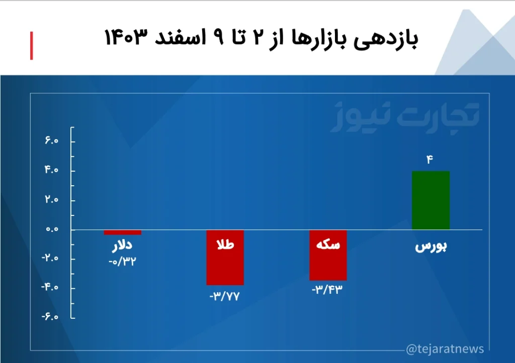 بازدهی بازارها