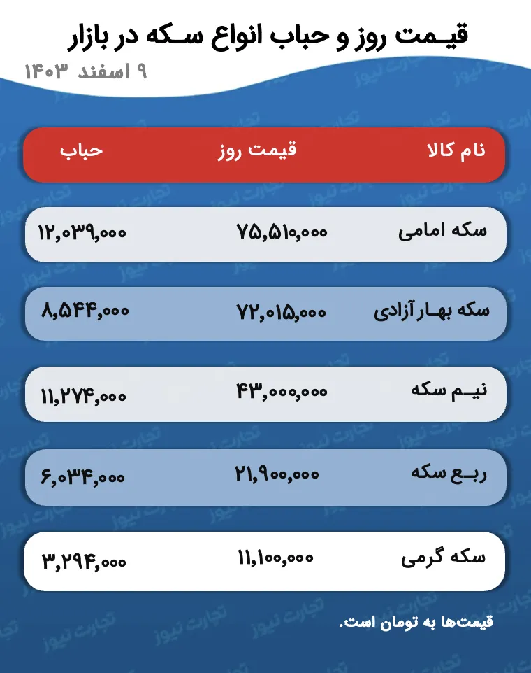 جدول قیمت و حباب سکه