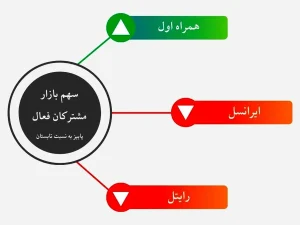 رشد چشمگیر سهم بازار همراه اول