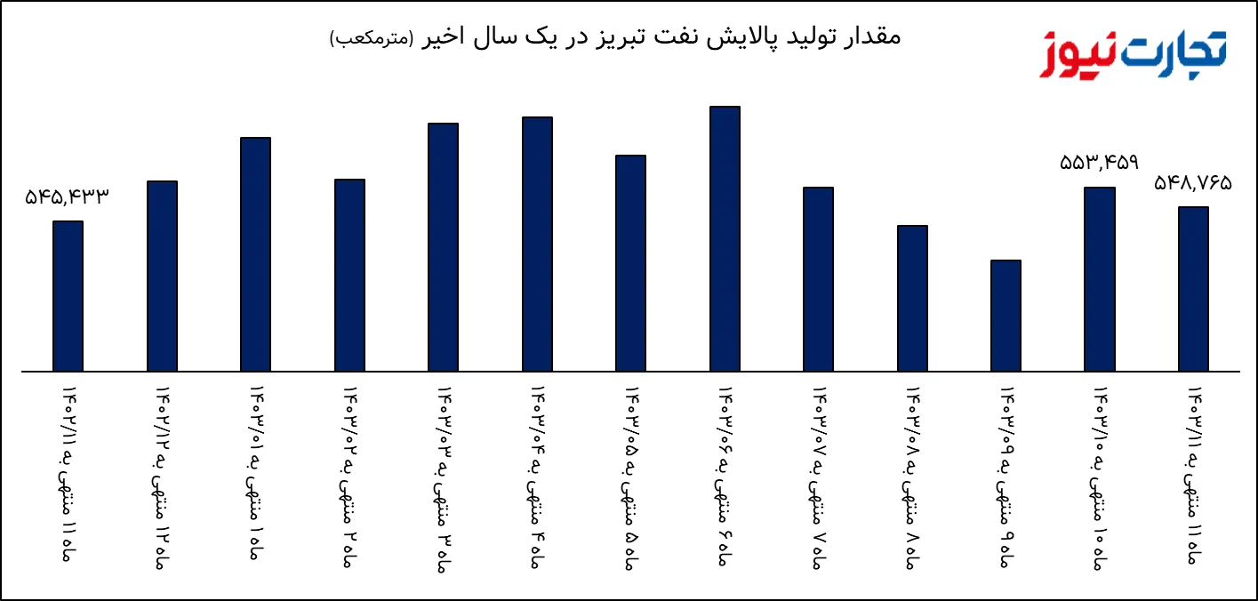 مقدار تولید پالایش نفت تبریز در یک سال گذشته