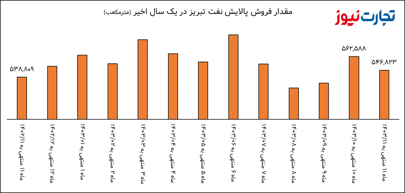 مقدار فروش پالایش نفت تبریز در یک سال گذشته