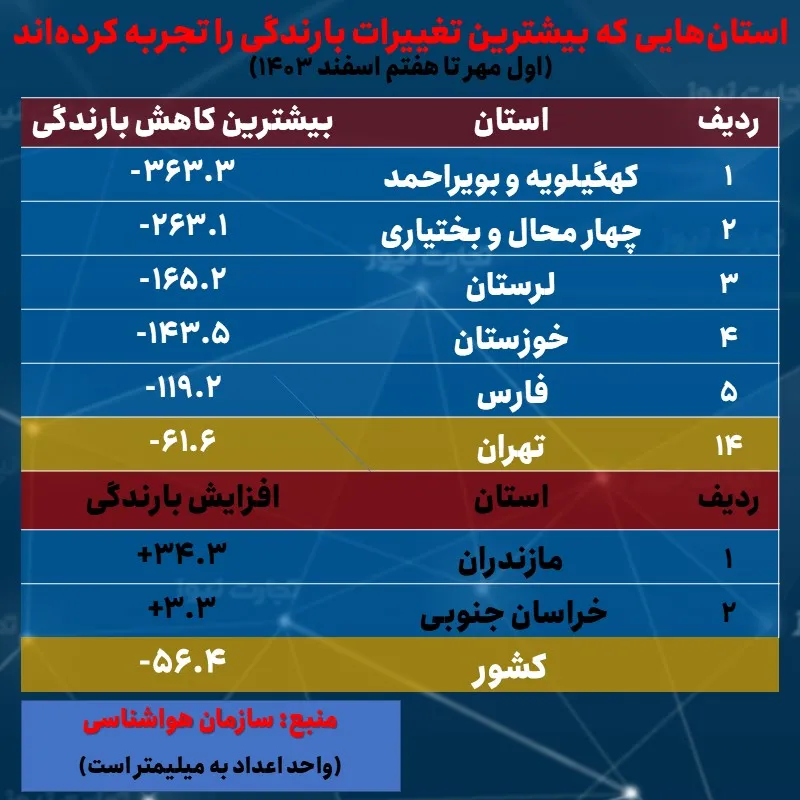 افزایش بارندگی