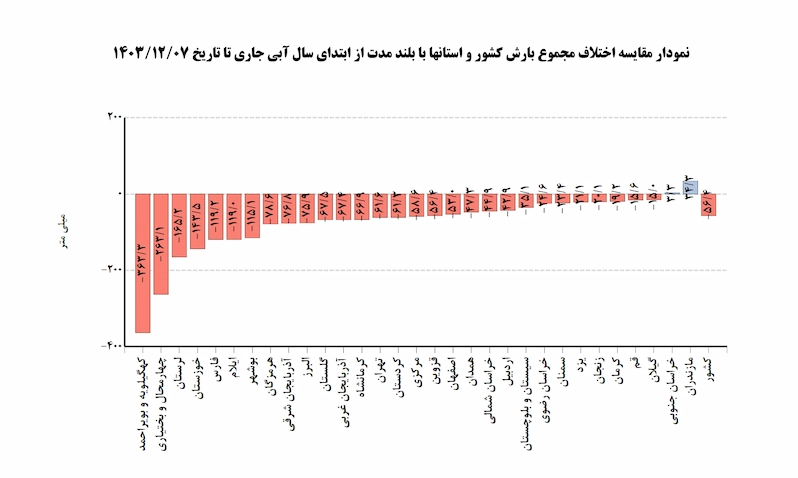 کاهش و افزایش بارندگی