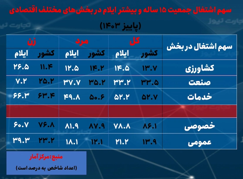 ایلام سهم اشتغال بخش ها 1