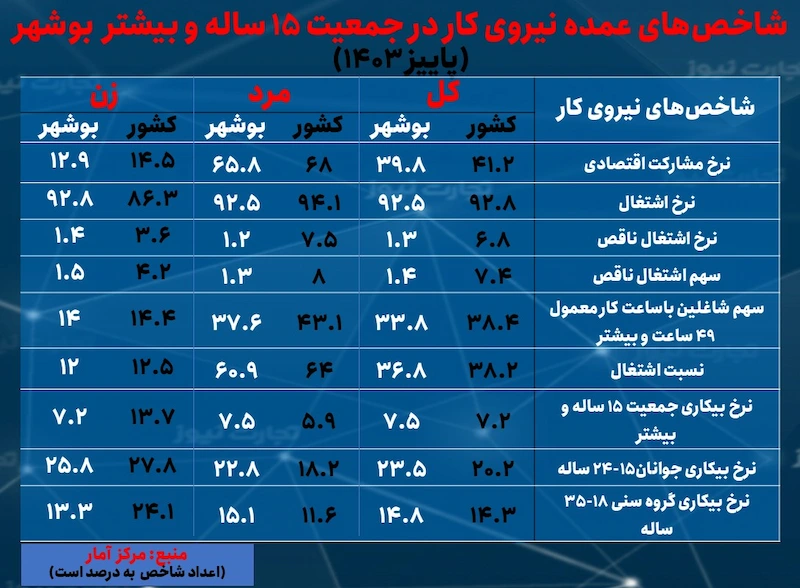 بوشهر بیکاری پاییز 1403 2