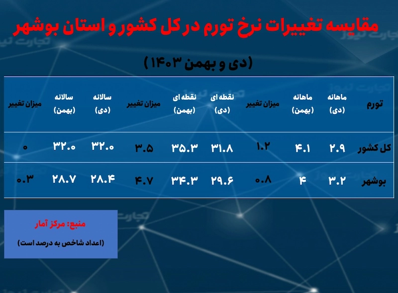 نرخ تورم