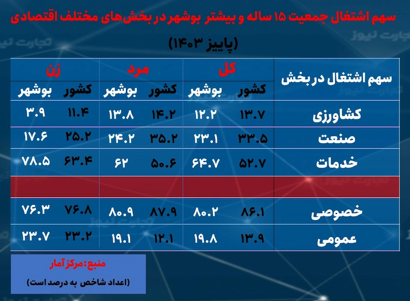 بوشهر سهم اشتغال بخش ها