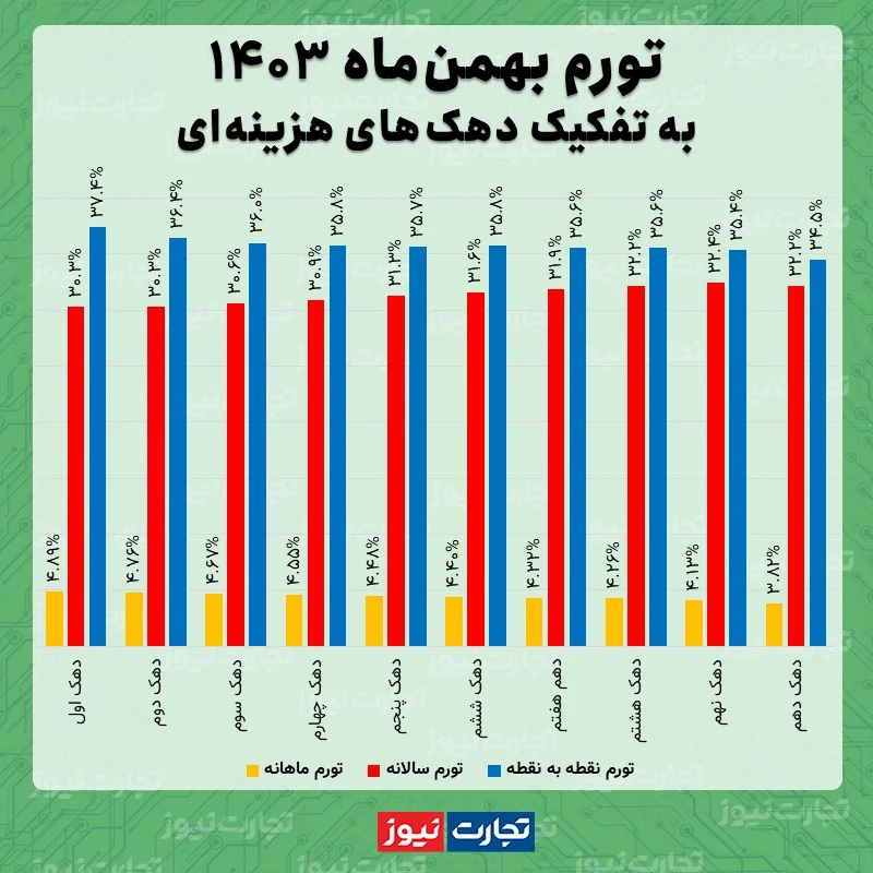 نرخ تورم دهک ها بهمن 1403 