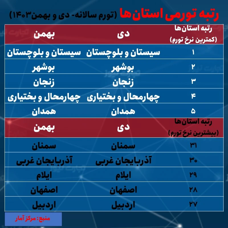 تورم رتبه ماهانه استان 1ها