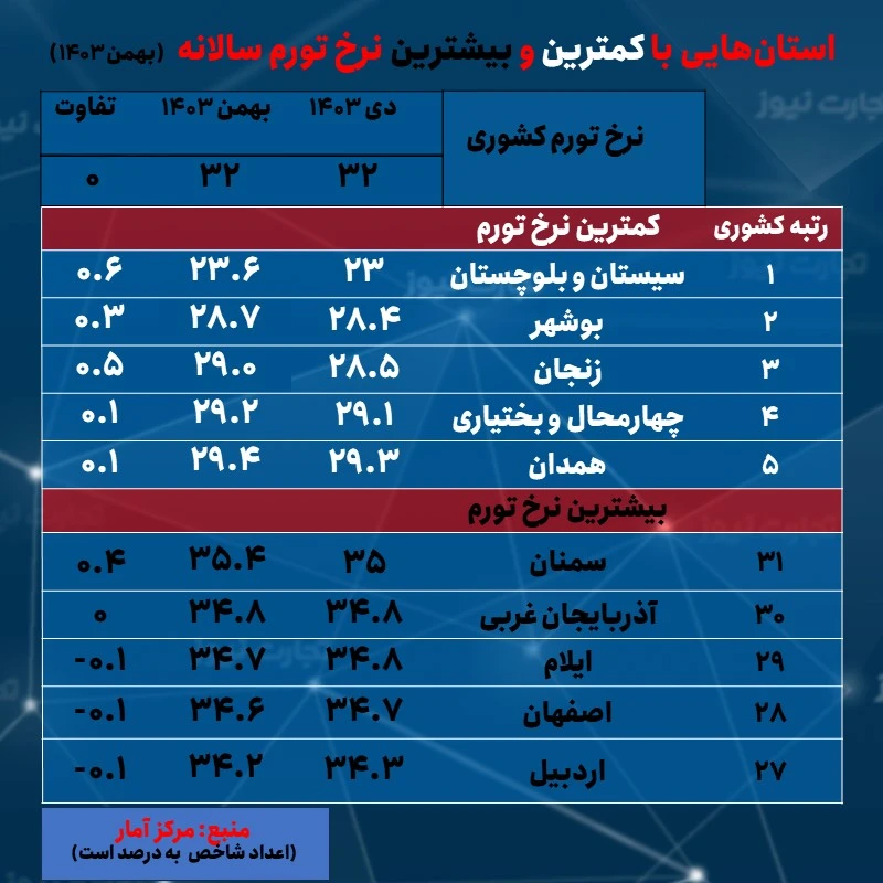 تورم سالانه 10 استان