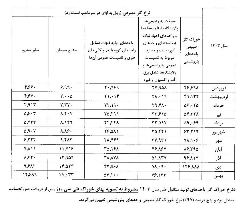 جدول نرخ خوراک گاز