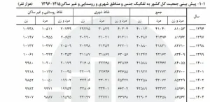 جمعیت کشور