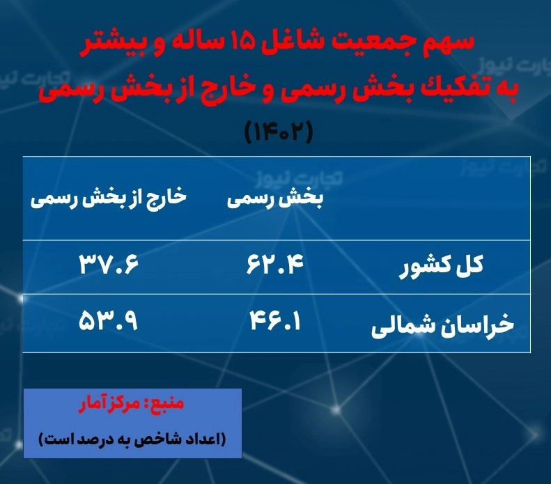 خراسان شمالی اشتغال رسمی