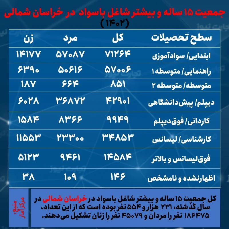 خراسان شمالی اشتغال و تحصیلات 1