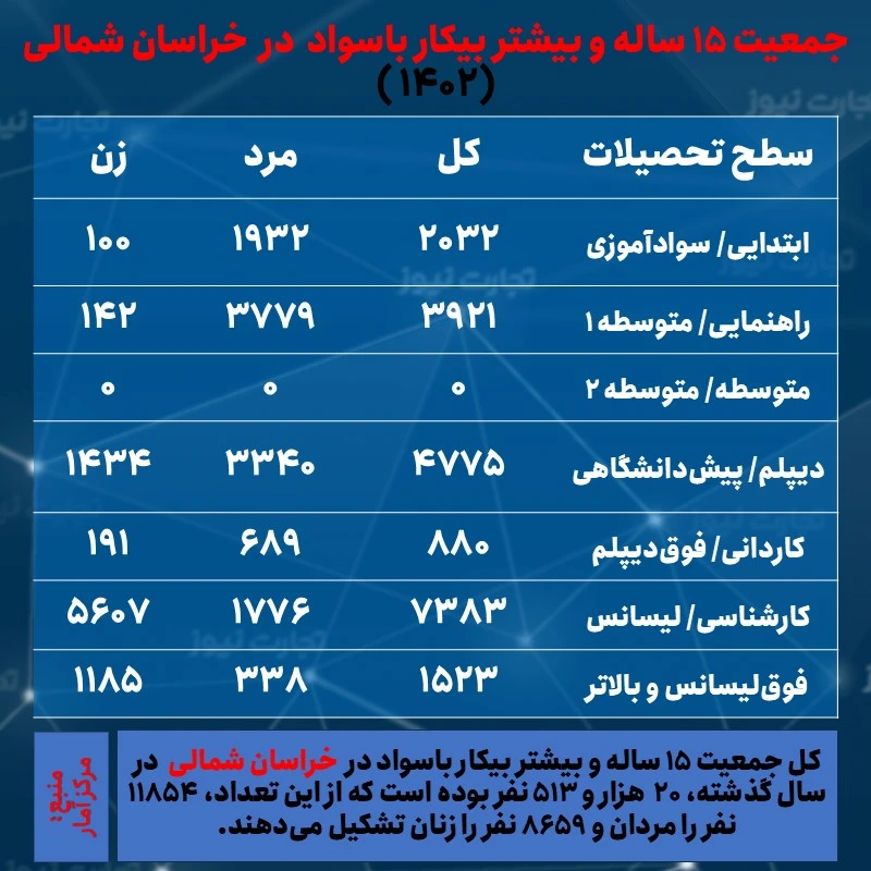 خراسان شمالی بیکاری و تحصیلات