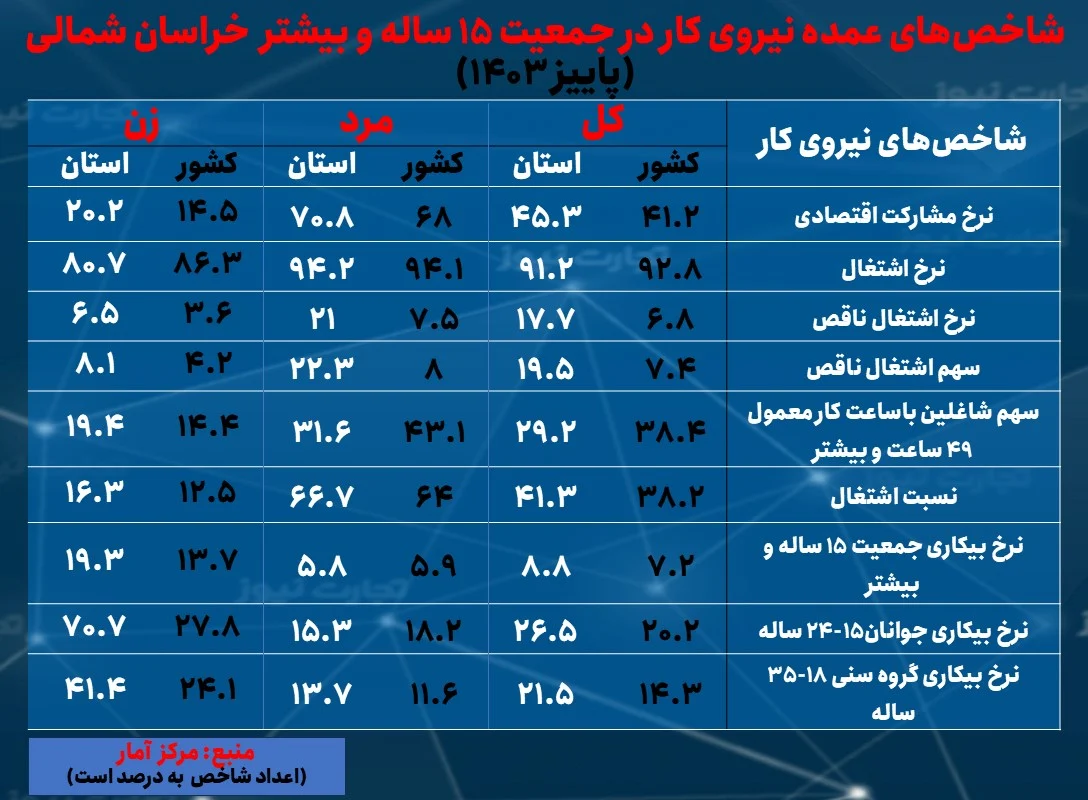 خراسان شمالی بیکاری پاییز 1403 1