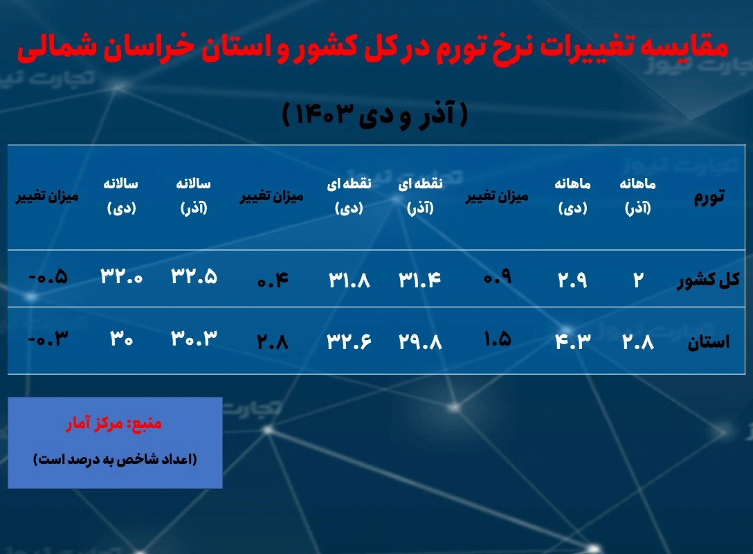 خراسان شمالی تورم