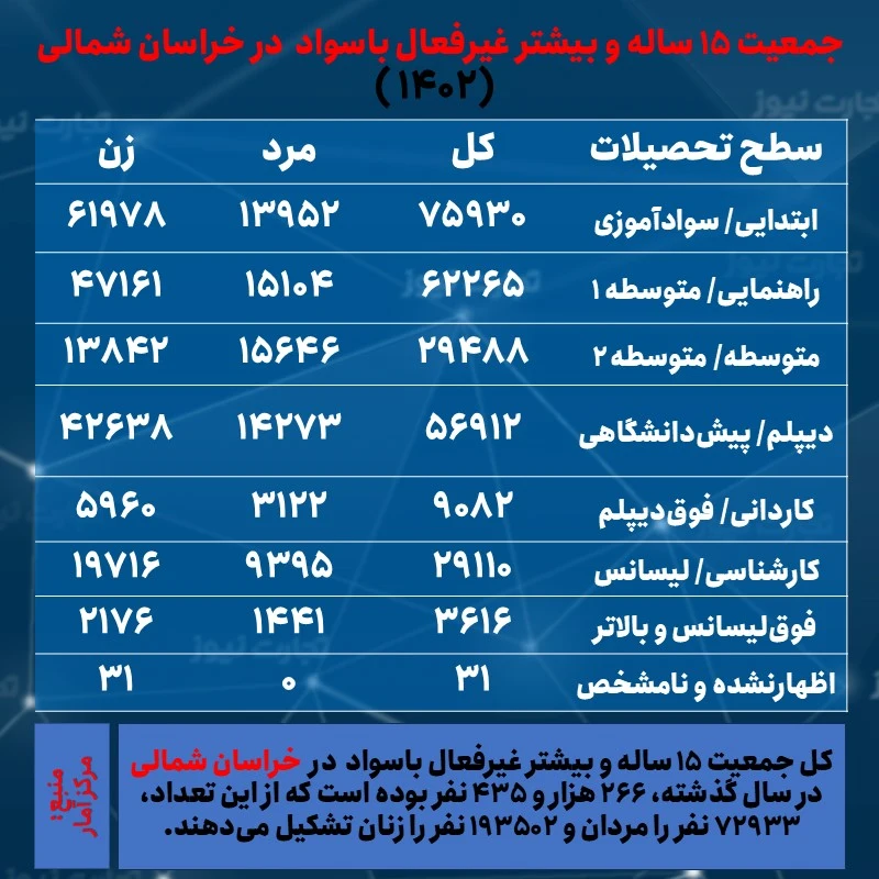 خراسان شمالی جمعیت غیرفعال و تحصیلات