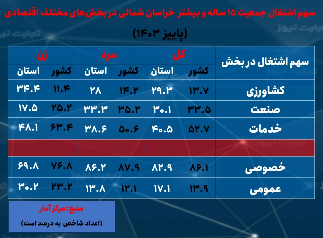 خراسان شمالی سهم اشتغال بخش ها