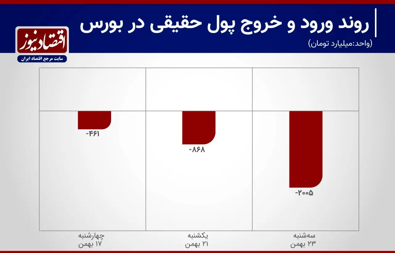 خروج سرمایه از بورس