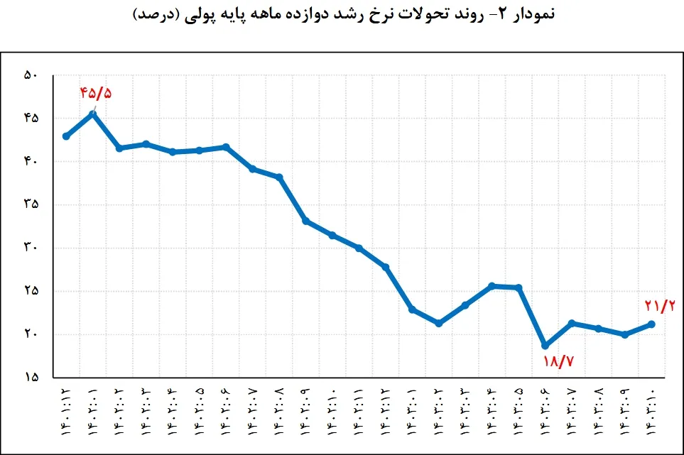 رشد نقدینگی و پایه پولی