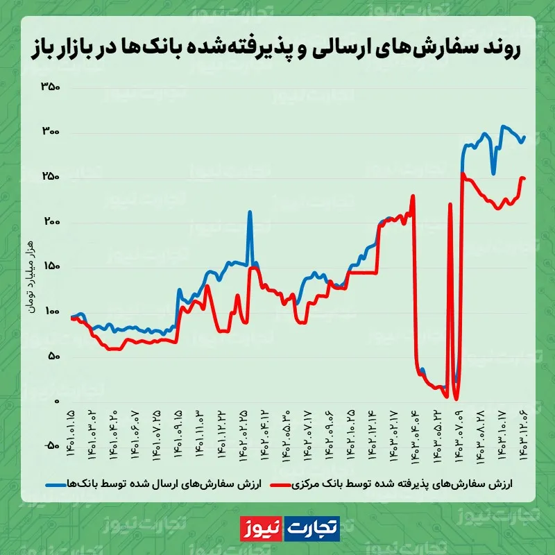 عملیات بازار باز 1403.12.06