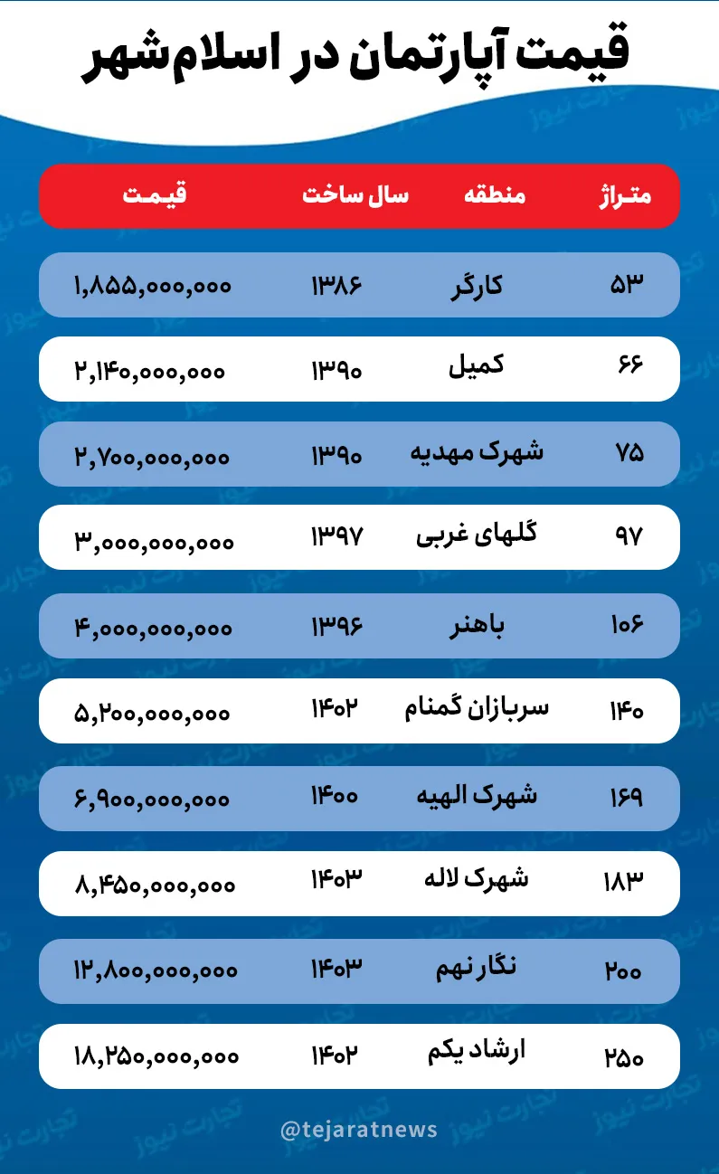 قیمت خانه در اسلامشهر