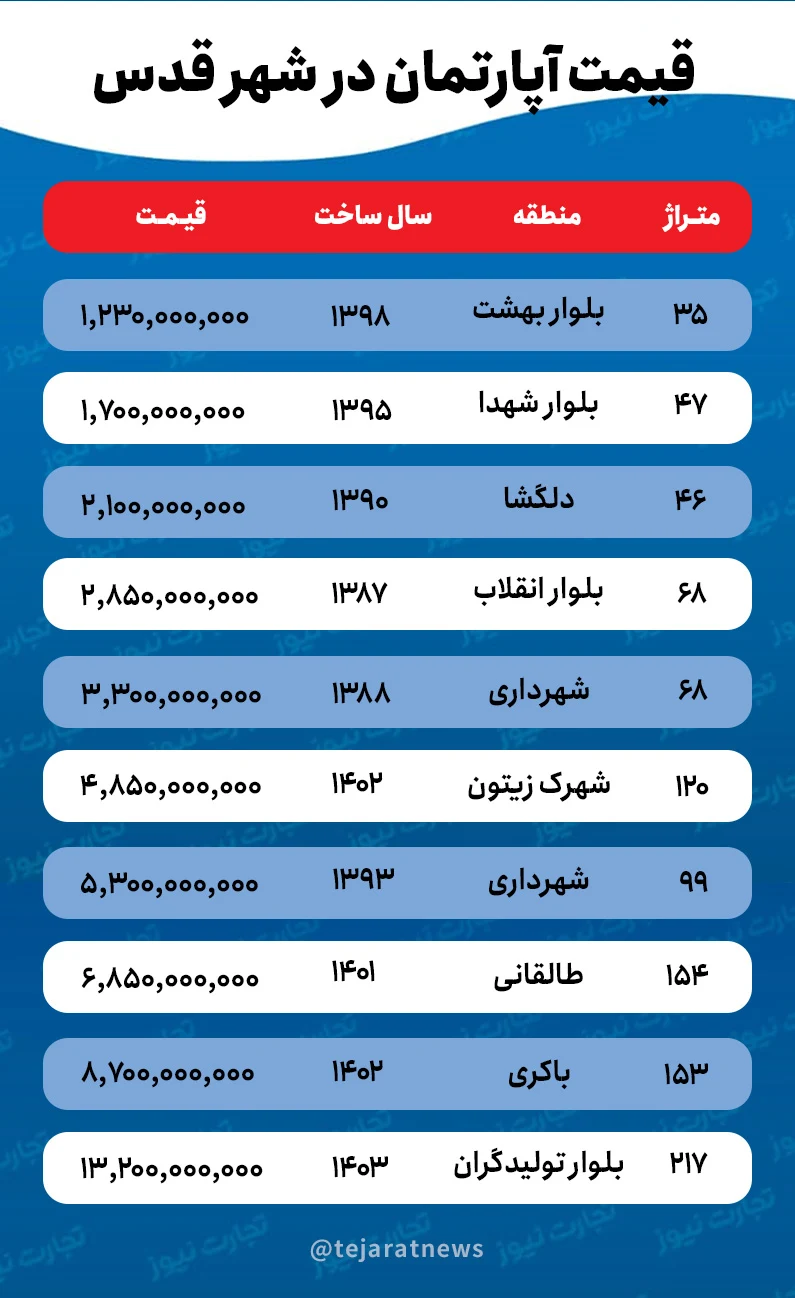 قیمت خانه در شهر قدس