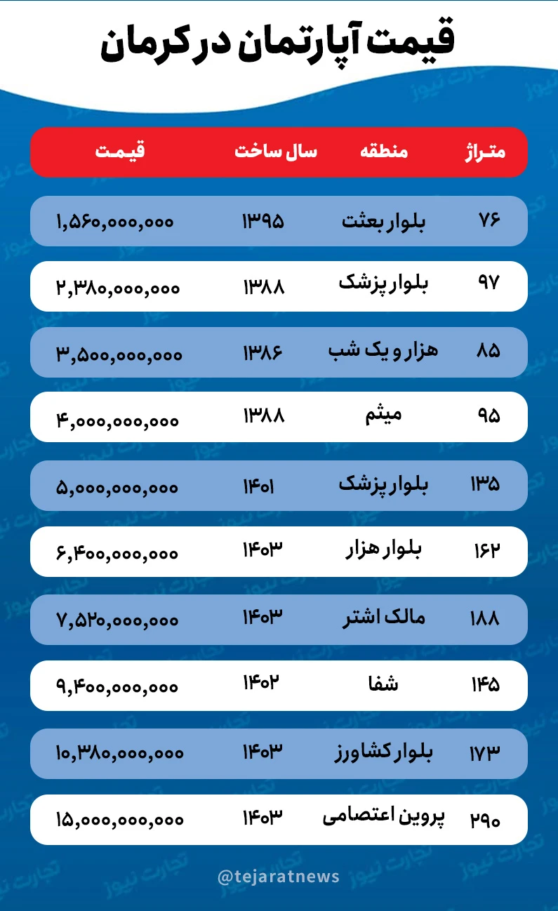 قیمت خانه در کرمان