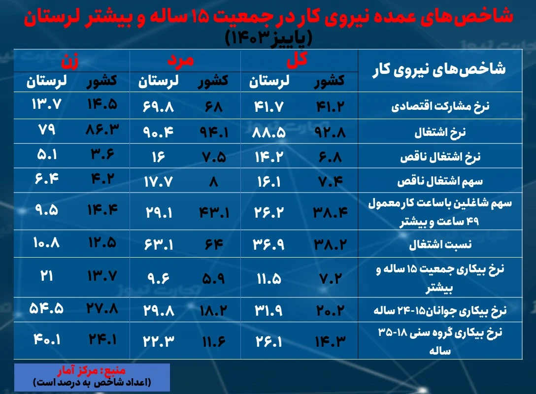 لرستان بیکاری پاییز 1403