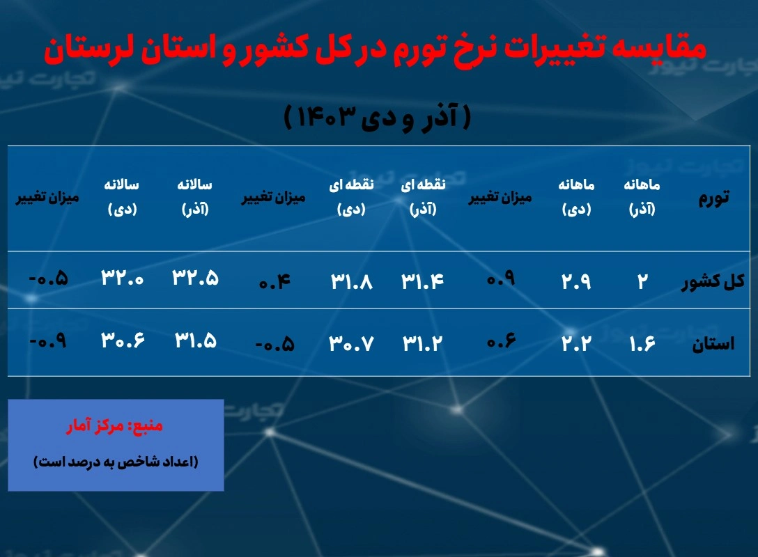 لرستان تورم