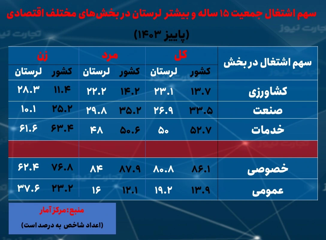 لرستان سهم اشتغال بخش ها