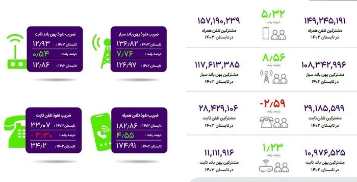 مشترکان اینترنت سیار