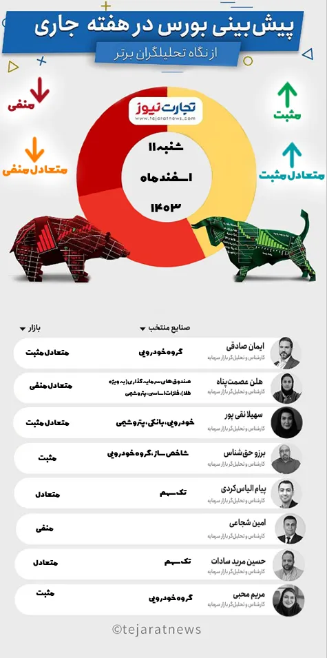 پیش بینی بورس هفته