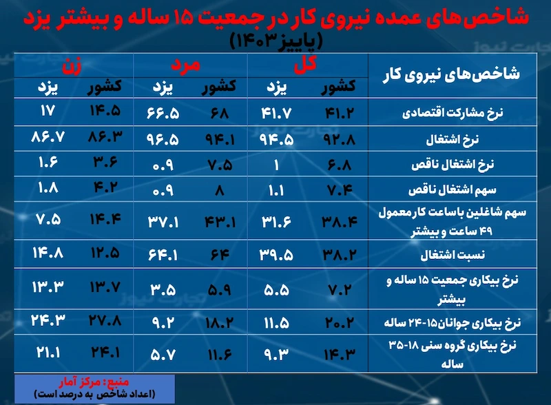 نرخ بیکاری