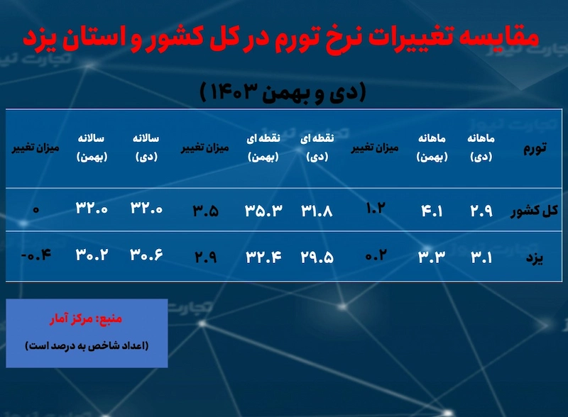 یزد تورم