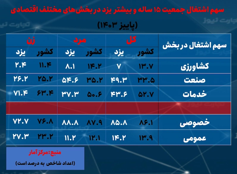 نرخ بیکاری