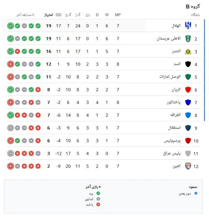 جدول لیگ نخبگان آسیا بعد از برد پاختاکور