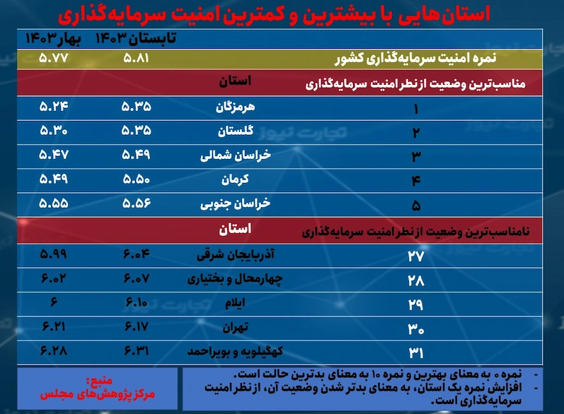 امنیت سرمایه گذاری