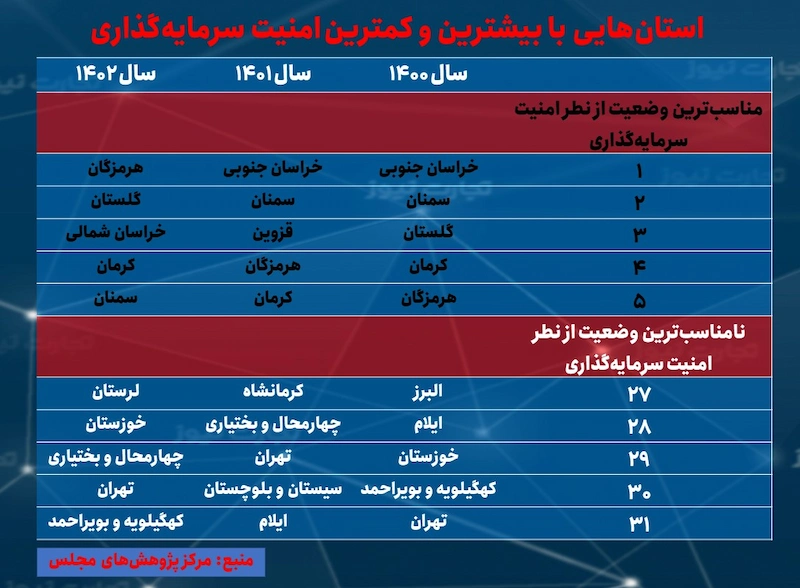 امنیت سرمایه گذاری