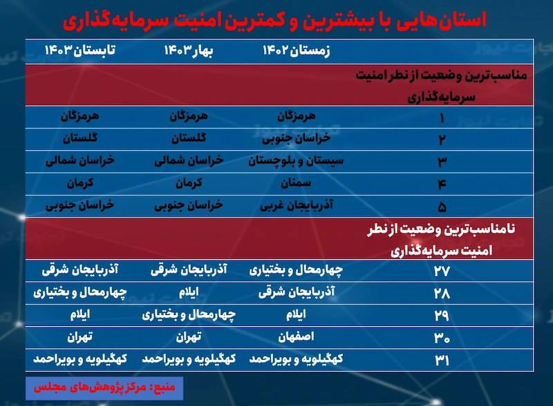 امنیت سرمایه گذاری