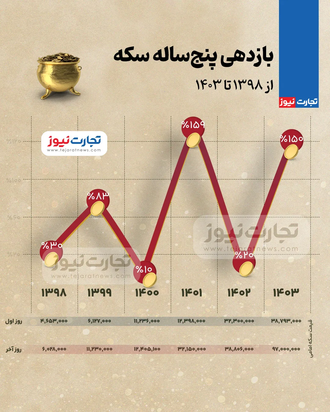 بازدهی ۵ ساله سکه