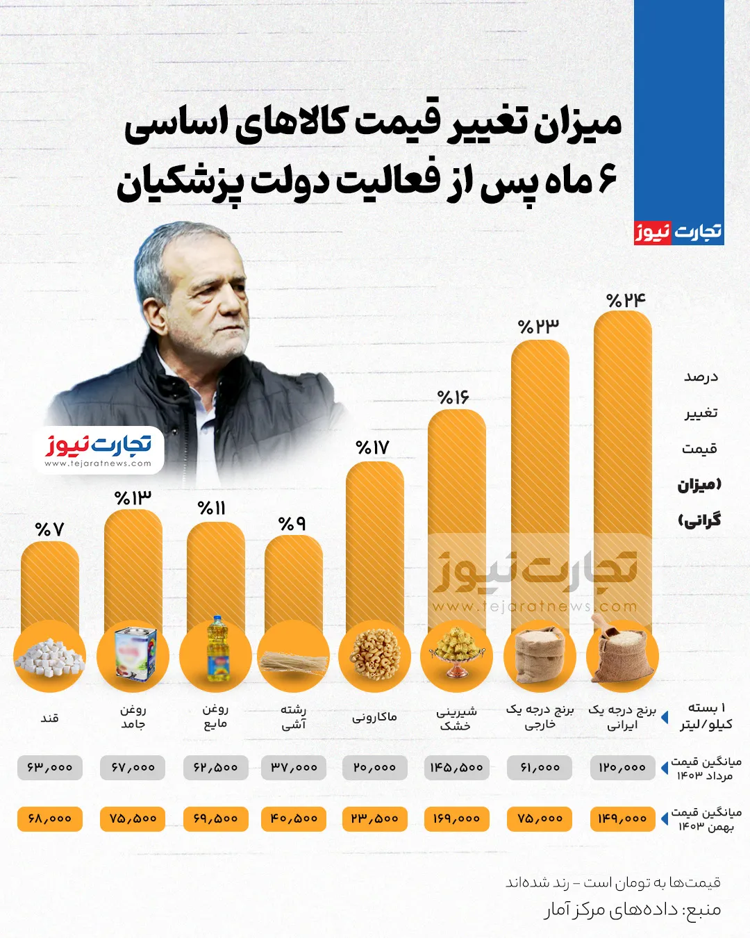 قیمت کالاهای اساسی بهمن 1403