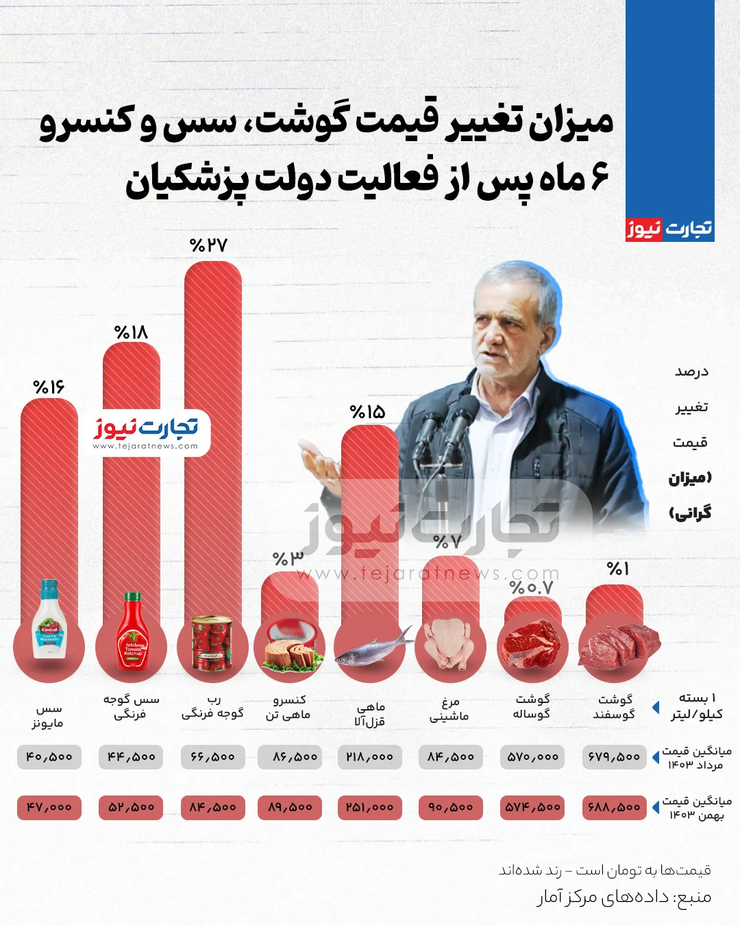 قیمت گوشت