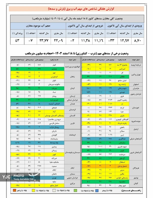 ذخایر سدها